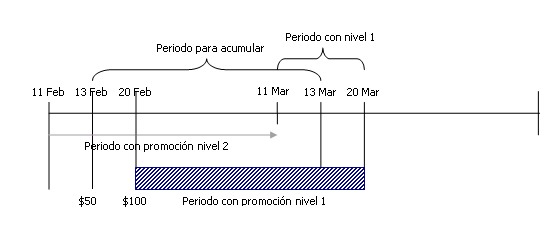 diagrama de recargas diferidas amigo plus periodo 2