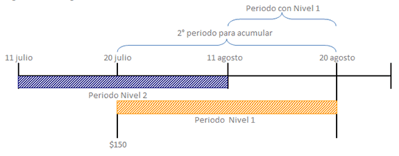 diagrama de recargas acumuladas nivel 2 y 1