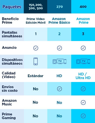 Beneficios de las modalidades de Amazon Prime o Prime Video Edición Móvil 