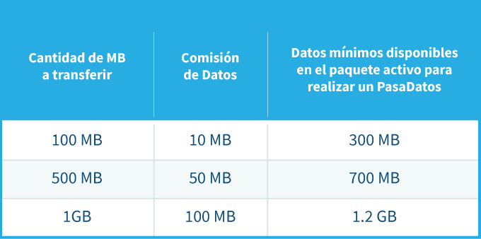 conoce las tarifas y comisiones de pasadatos asi como los rangos disponibles